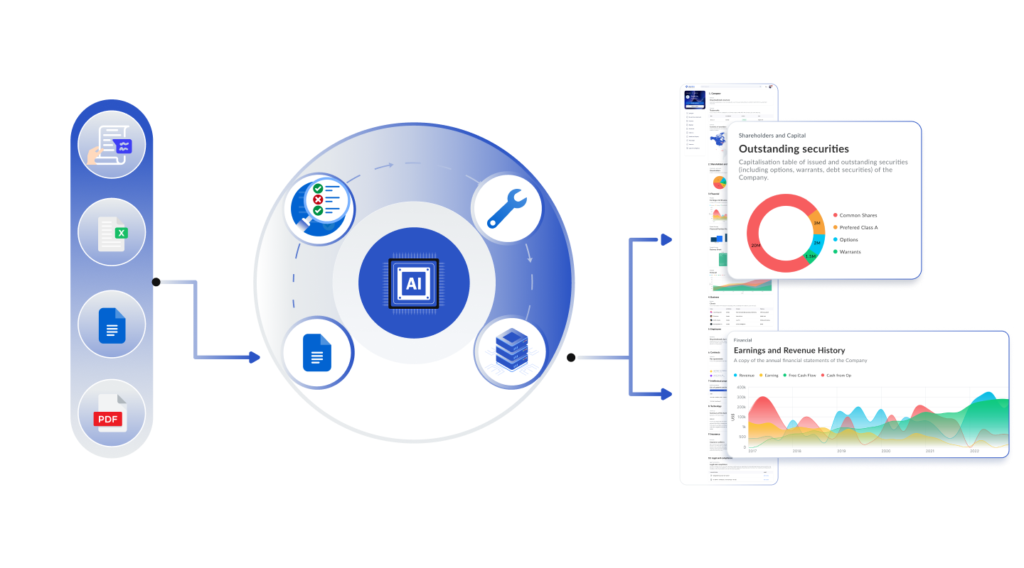 LiquidDocs platform: documents structured into a verified deal snapshot